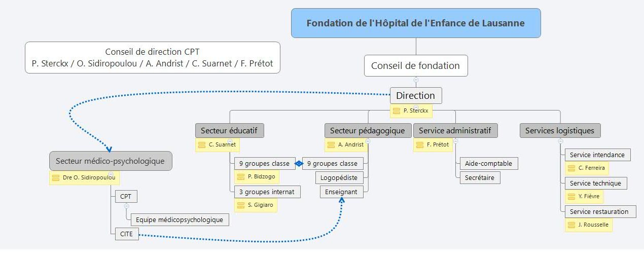 Organigramme organigramme